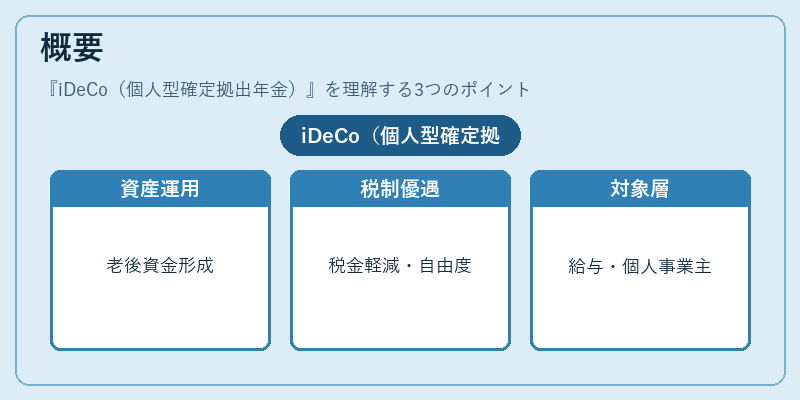 概要(iDeCo(個人型確定拠出年金))の図解