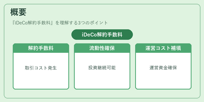 概要（iDeCo解約手数料）の図解