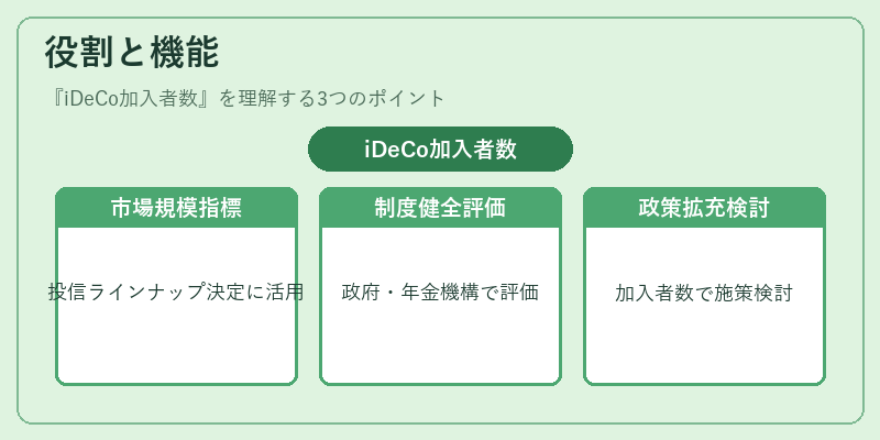 役割と機能(iDeCo加入者数)の図解