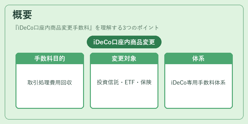 概要（iDeCo口座内商品変更手数料）の図解
