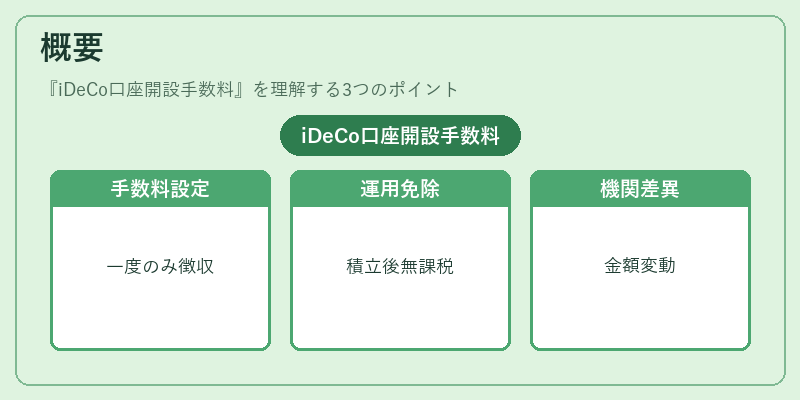 概要（iDeCo口座開設手数料）の図解