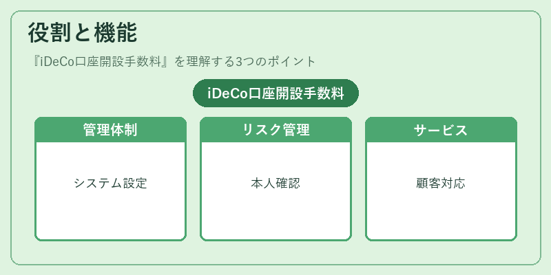 役割と機能（iDeCo口座開設手数料）の図解