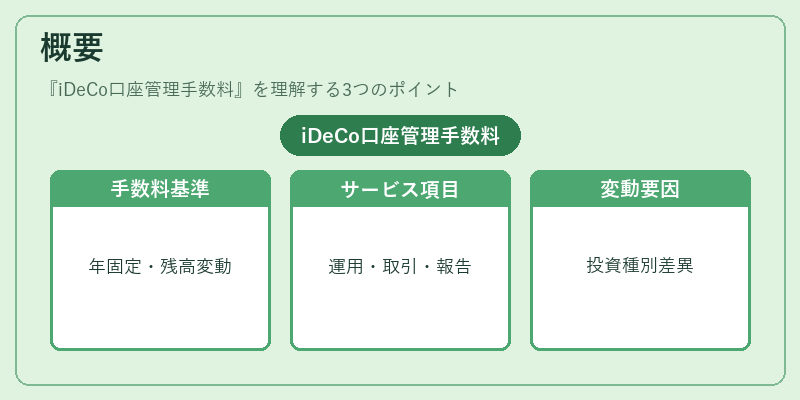 概要（iDeCo口座管理手数料）の図解