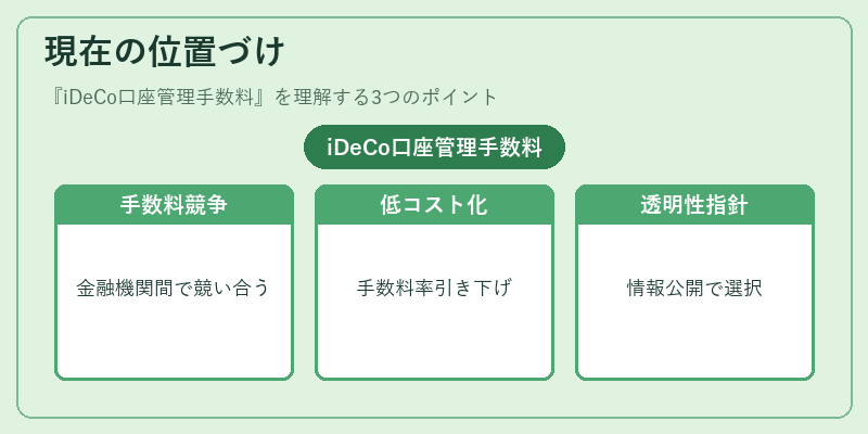 現在の位置づけ（iDeCo口座管理手数料）の図解