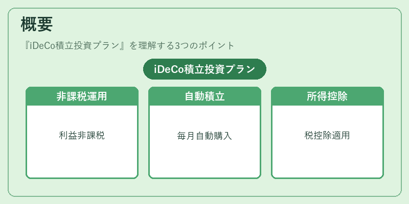 概要（iDeCo積立投資プラン）の図解