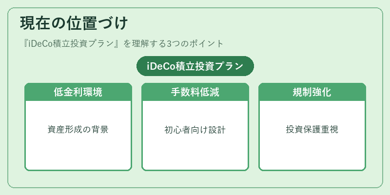 現在の位置づけ（iDeCo積立投資プラン）の図解