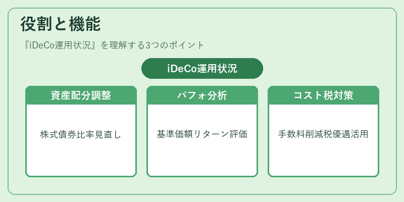 役割と機能（iDeCo運用状況）の図解