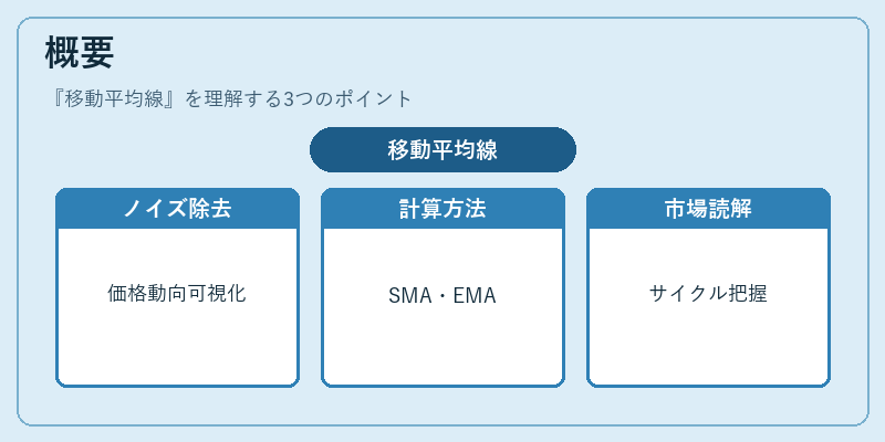概要（移動平均線）の図解