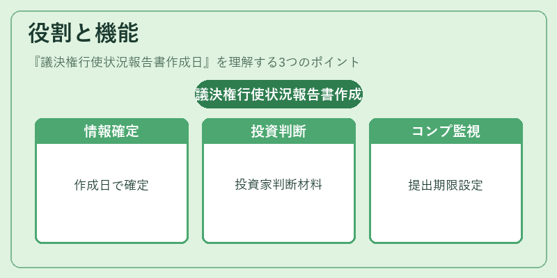 役割と機能（議決権行使状況報告書作成日）の図解