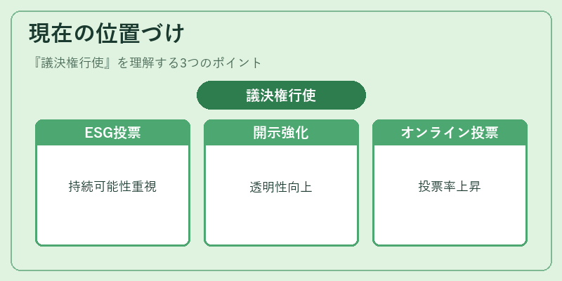 現在の位置づけ(議決権行使)の図解