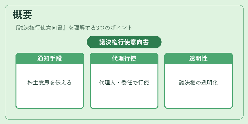 概要（議決権行使意向書）の図解