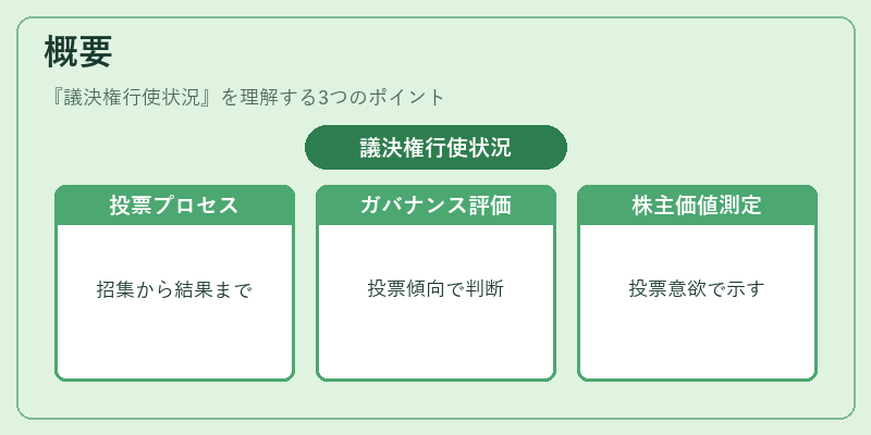 概要（議決権行使状況）の図解