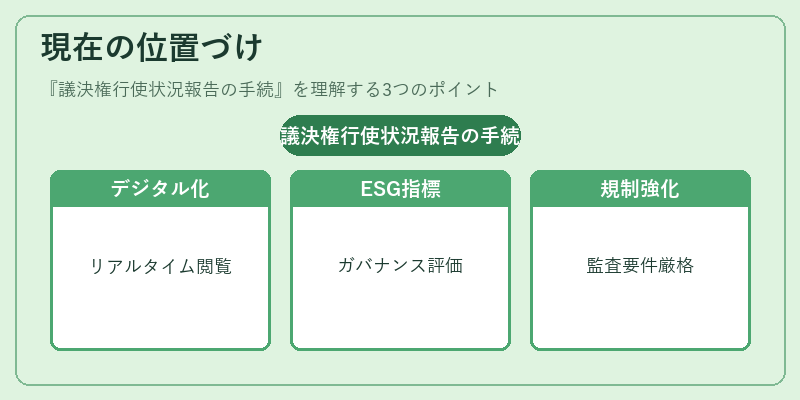 現在の位置づけ（議決権行使状況報告の手続）の図解