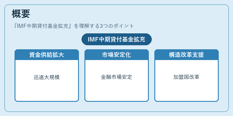 概要（IMF中期貸付基金拡充）の図解