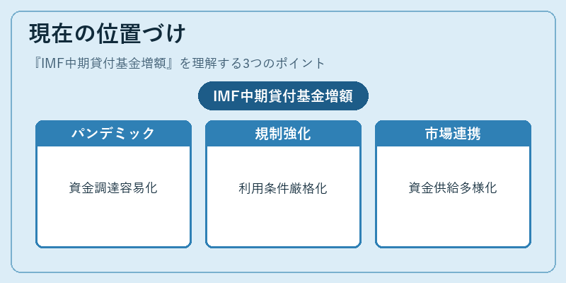 現在の位置づけ（IMF中期貸付基金増額）の図解