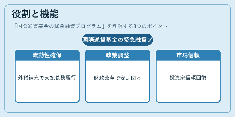 役割と機能（国際通貨基金の緊急融資プログラム）の図解