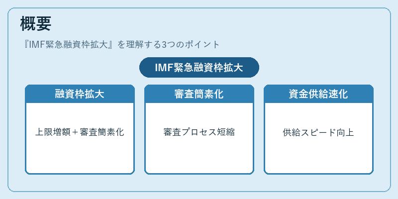概要（IMF緊急融資枠拡大）の図解