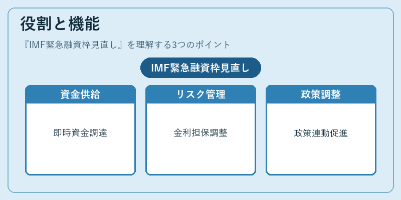 役割と機能（IMF緊急融資枠見直し）の図解