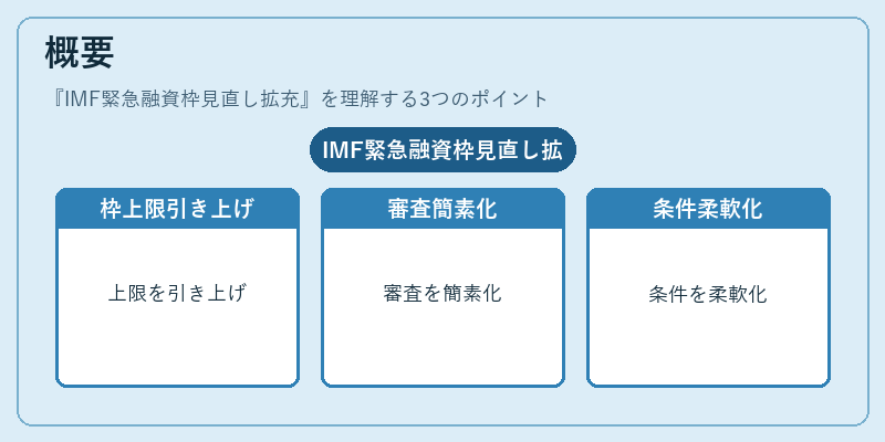 概要（IMF緊急融資枠見直し拡充）の図解