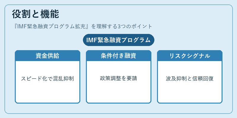 役割と機能（IMF緊急融資プログラム拡充）の図解