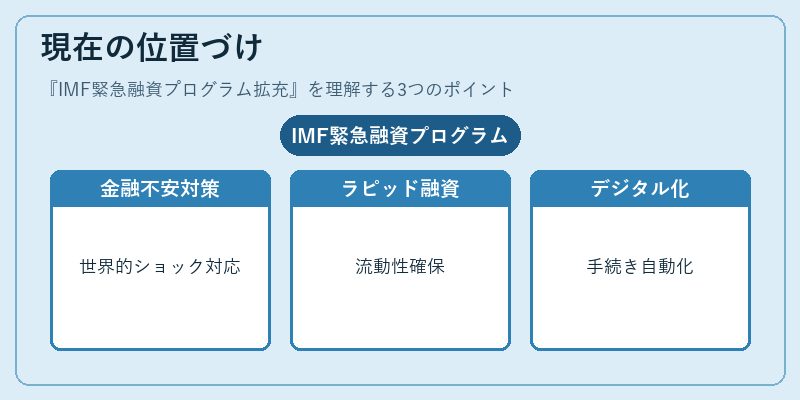 現在の位置づけ（IMF緊急融資プログラム拡充）の図解