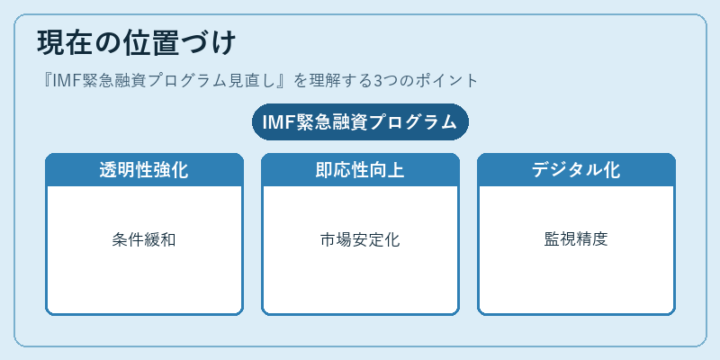 現在の位置づけ（IMF緊急融資プログラム見直し）の図解