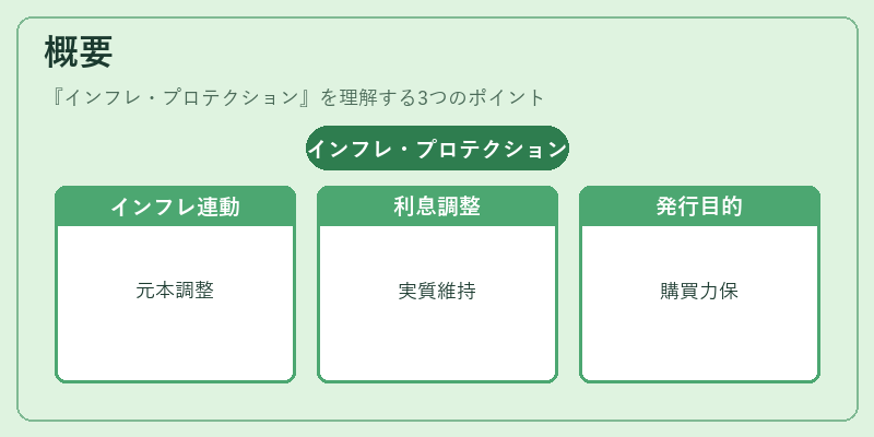 概要（インフレ・プロテクション）の図解