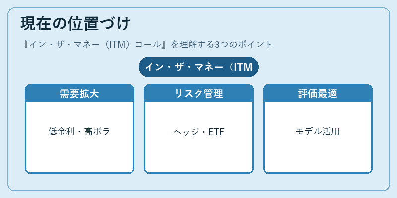 現在の位置づけ（イン・ザ・マネー（ITM）コール）の図解