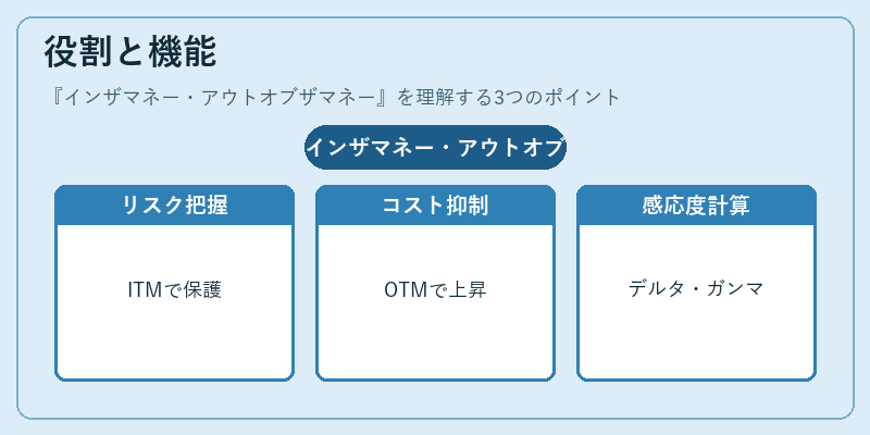 役割と機能（インザマネー・アウトオブザマネー）の図解