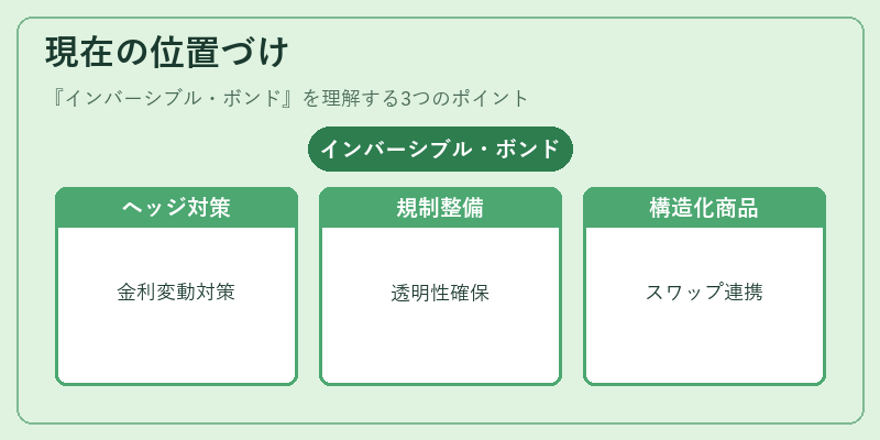 現在の位置づけ(インバーシブル・ボンド)の図解