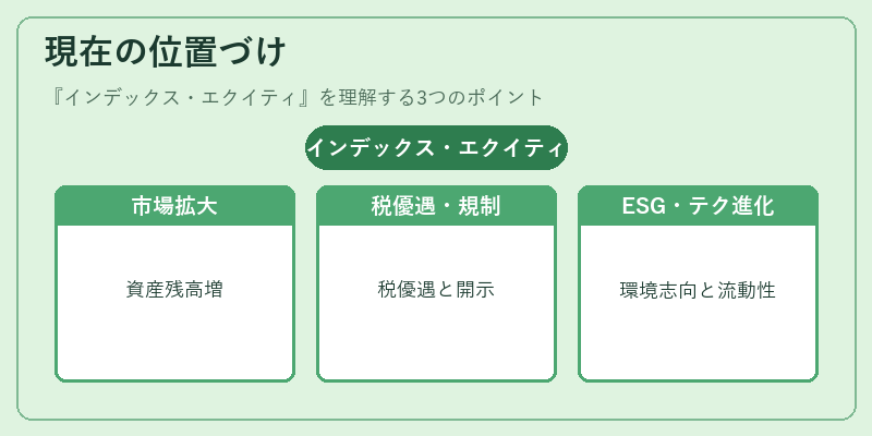 現在の位置づけ(インデックス・エクイティ)の図解