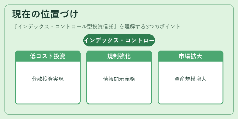 現在の位置づけ（インデックス・コントロール型投資信託）の図解