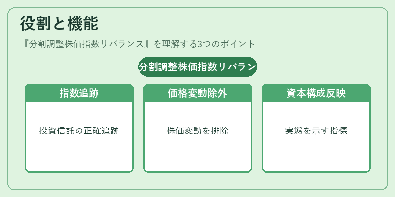 役割と機能（分割調整株価指数リバランス）の図解