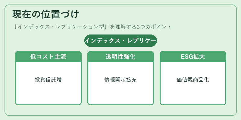 現在の位置づけ（インデックス・レプリケーション型）の図解