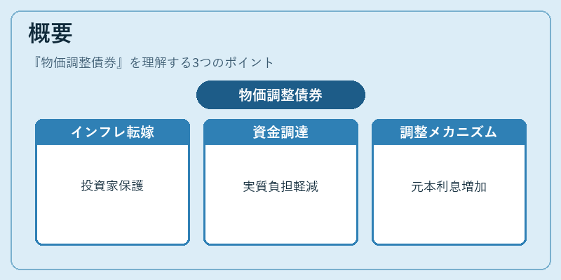 概要（物価調整債券）の図解