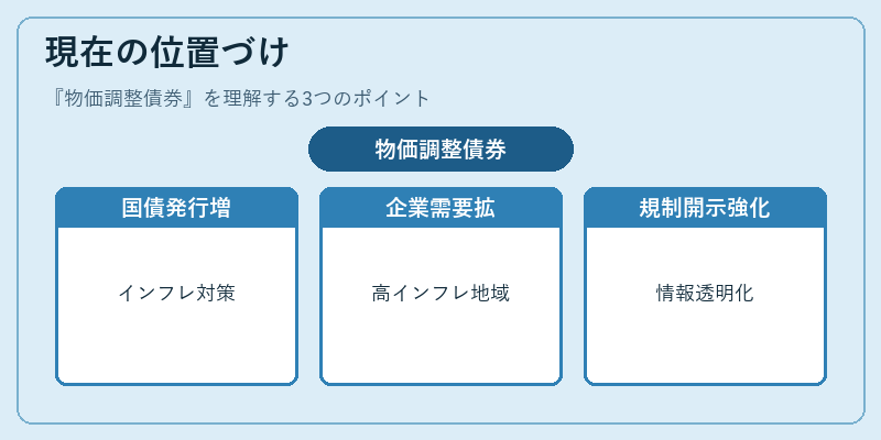 現在の位置づけ（物価調整債券）の図解