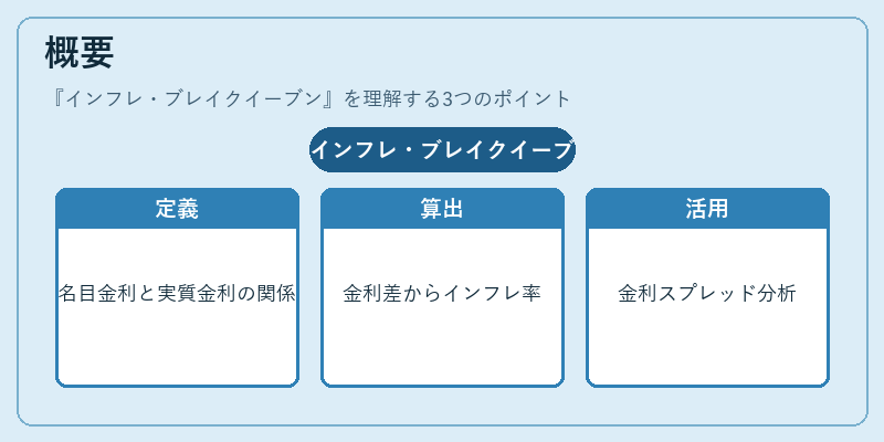 概要（インフレ・ブレイクイーブン）の図解