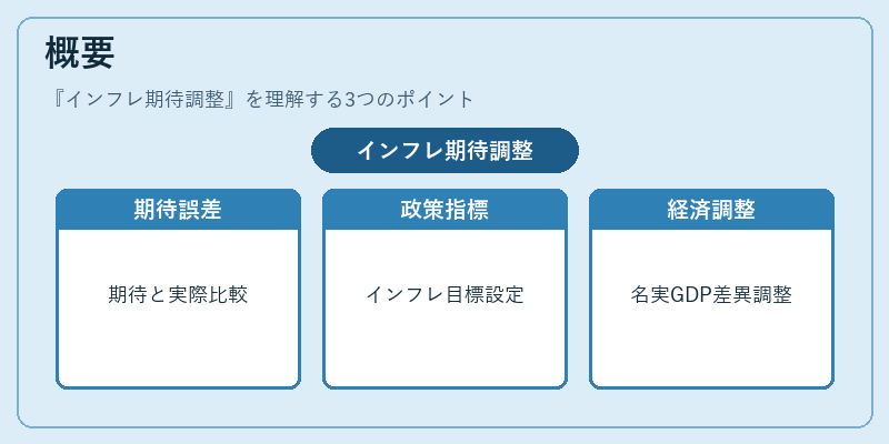 概要（インフレ期待調整）の図解