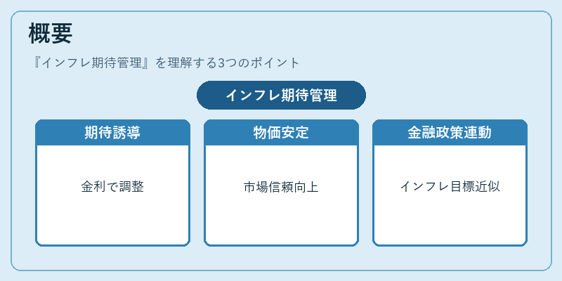 概要（インフレ期待管理）の図解