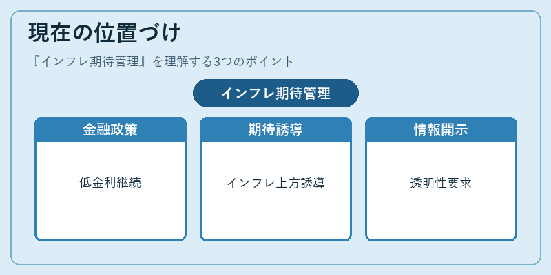 現在の位置づけ（インフレ期待管理）の図解