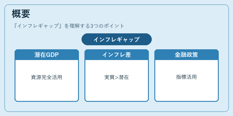 概要（インフレギャップ）の図解
