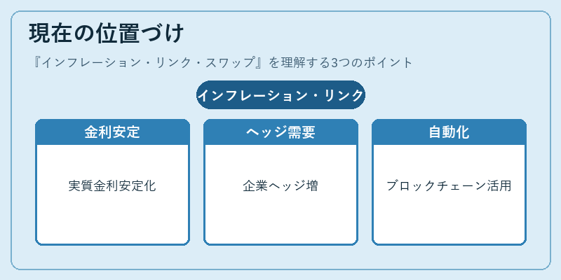 現在の位置づけ（インフレーション・リンク・スワップ）の図解