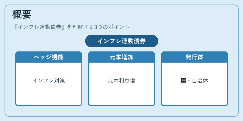 概要（インフレ連動債券）の図解