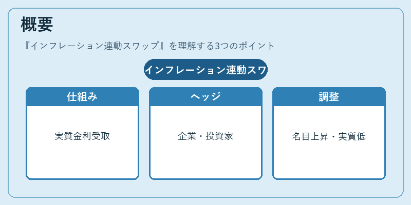 概要（インフレーション連動スワップ）の図解