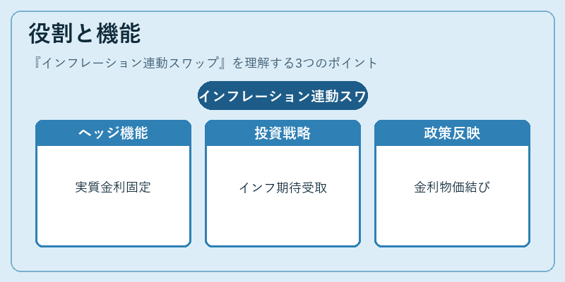役割と機能（インフレーション連動スワップ）の図解