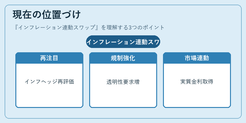 現在の位置づけ（インフレーション連動スワップ）の図解