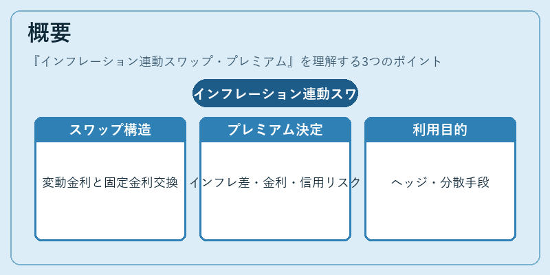 概要（インフレーション連動スワップ・プレミアム）の図解