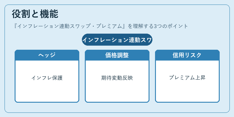 役割と機能（インフレーション連動スワップ・プレミアム）の図解