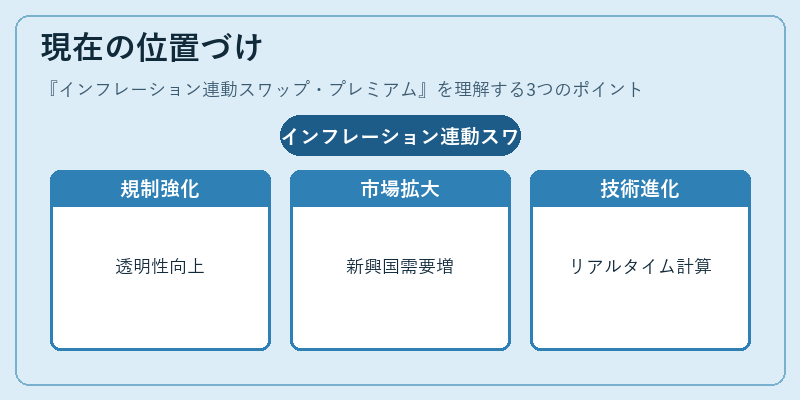 現在の位置づけ（インフレーション連動スワップ・プレミアム）の図解