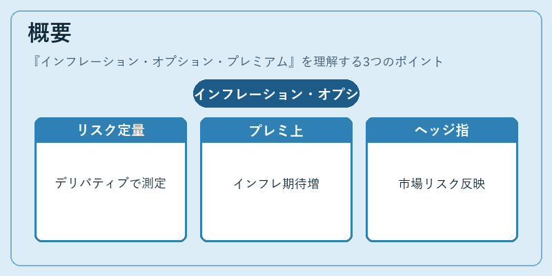 概要（インフレーション・オプション・プレミアム）の図解